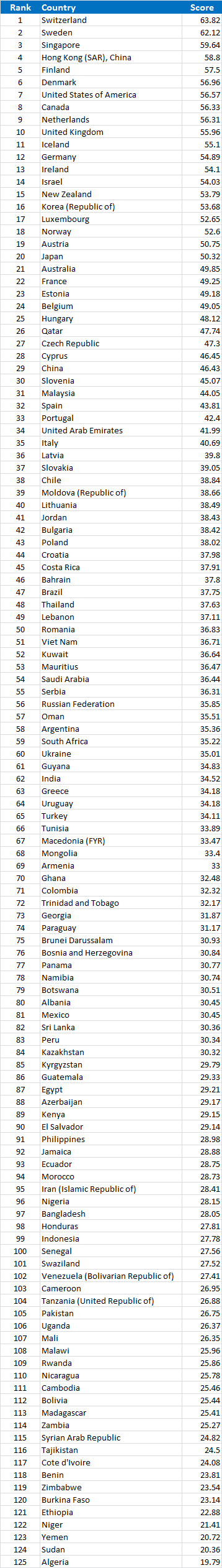 Global Innovation Index 2011 Country Rankings