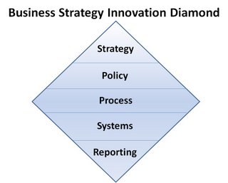 Business Strategy Innovation Diamond (BSID)