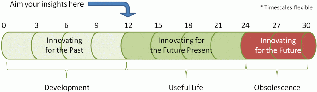 Innovating for the Future Present