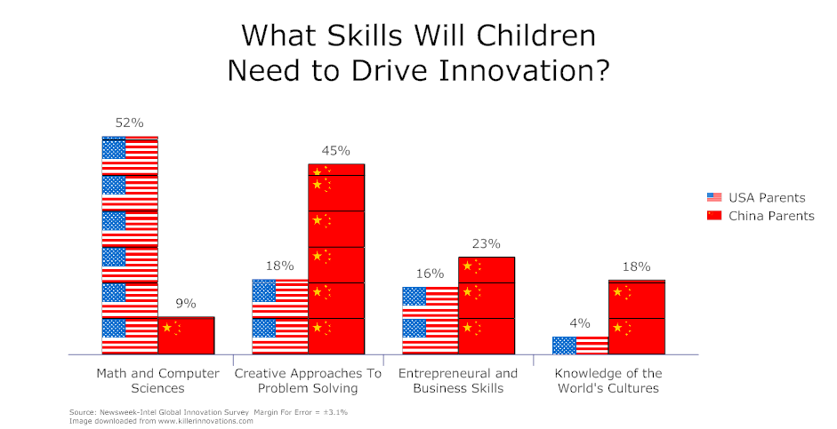 Innovation Skills for Children