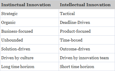 Instinctual Innovation versus Intellectual Innovation