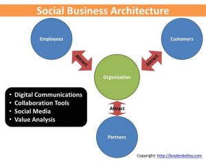 Social Business Attraction