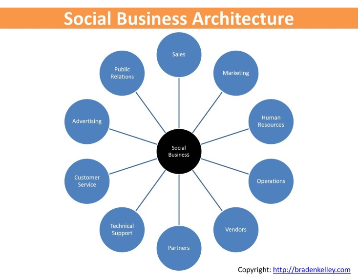 Social Business Connections