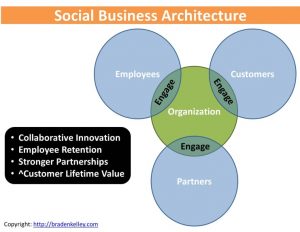 Social Business Engagement