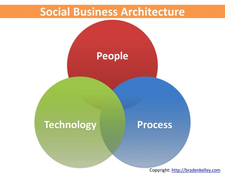 Social Business Intersections