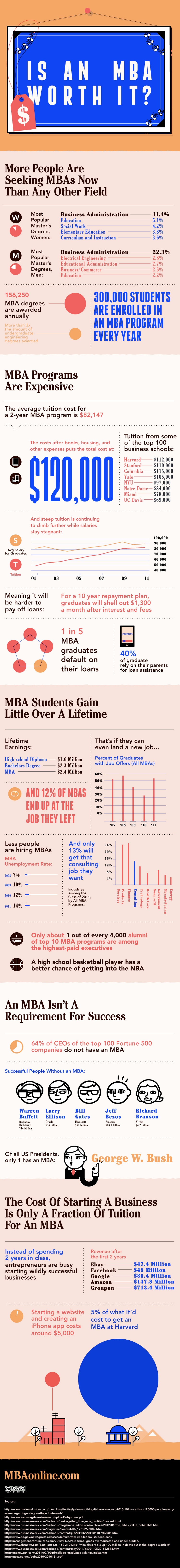 Would you rather get an MBA or start a business?