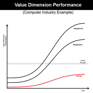 Value Dimension Performance