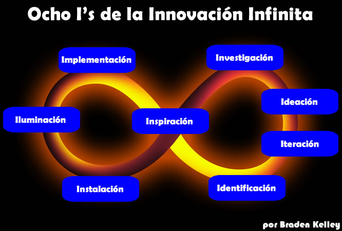 Las Ocho I's de la Innovación Infinita