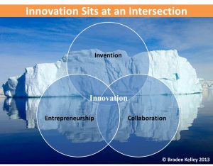Innovation is Invention Collaboration Entrepreneurship