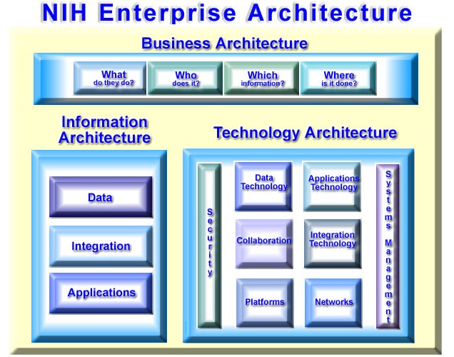 NIH Business Architecture