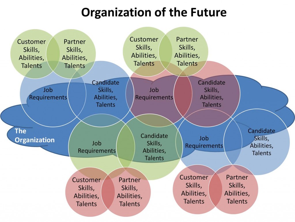 Organization of the Future