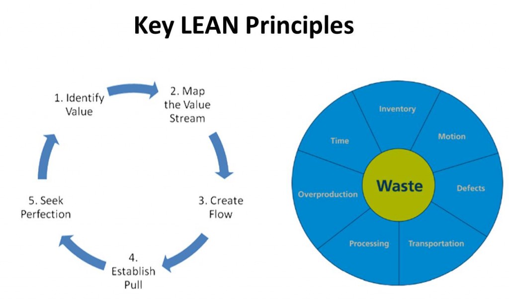 Key LEAN Principles