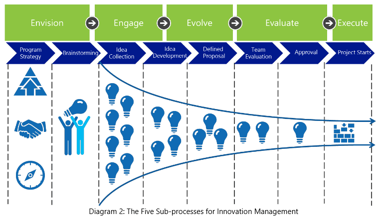 Microsoft Innovation Management Framework