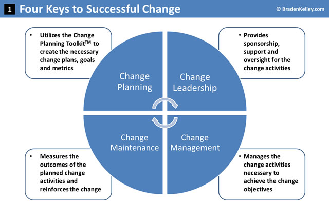 Four Keys to Successful Change