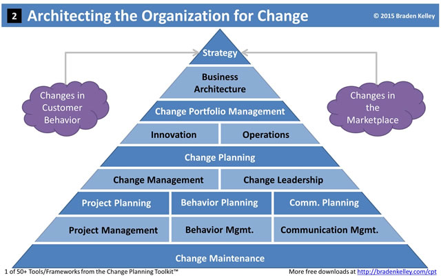 Architecting the Organization for Change