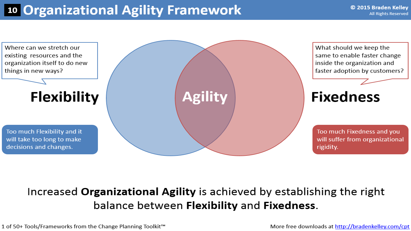 Agility перевод. Organizational Agility. Agile фреймворки. Change Agility. Введение в Business Agility.