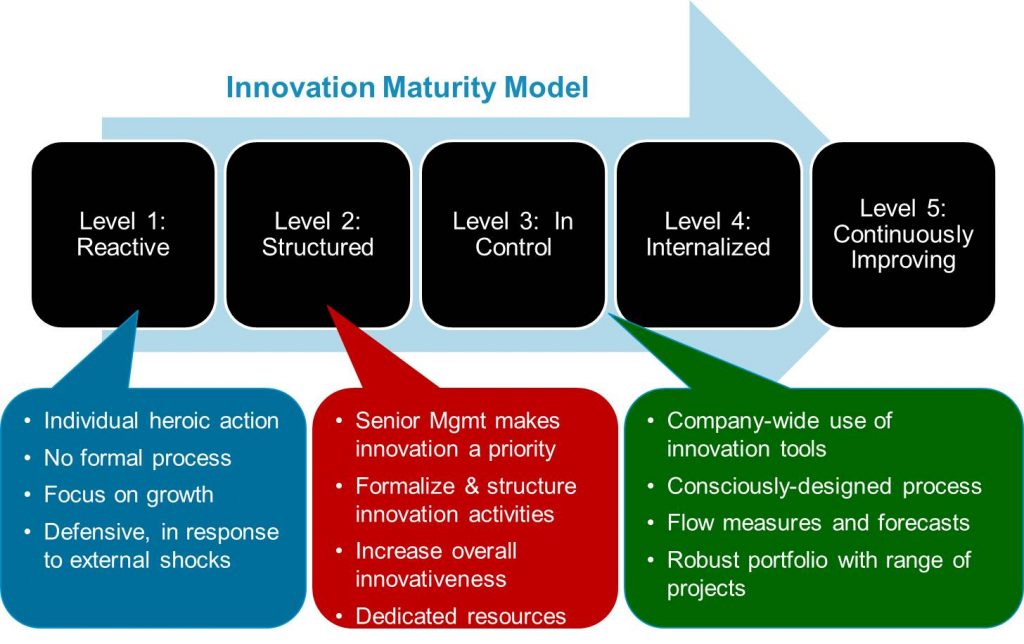 Innovation Maturity Model