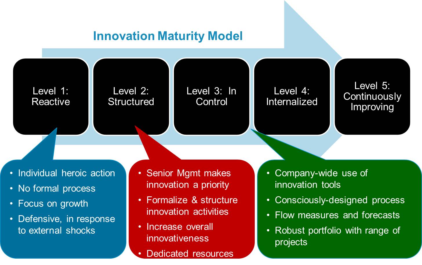 Can we be company. Maturity Level. “Maab Innovation” Компанияси. Innovation structure. Innovation capability.