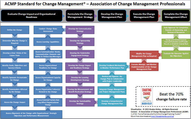 ACMP Standard for Change Management Visualization