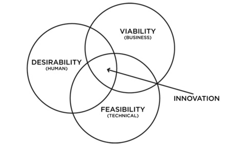 Feasibility Viability Desirability for Innovation