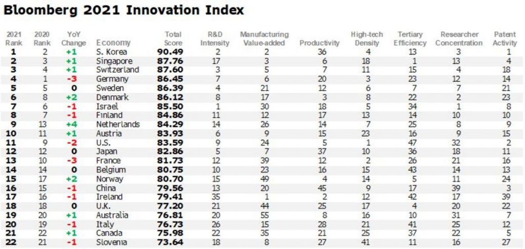 Bloomberg Innovation Index 2021 Chart Part 1
