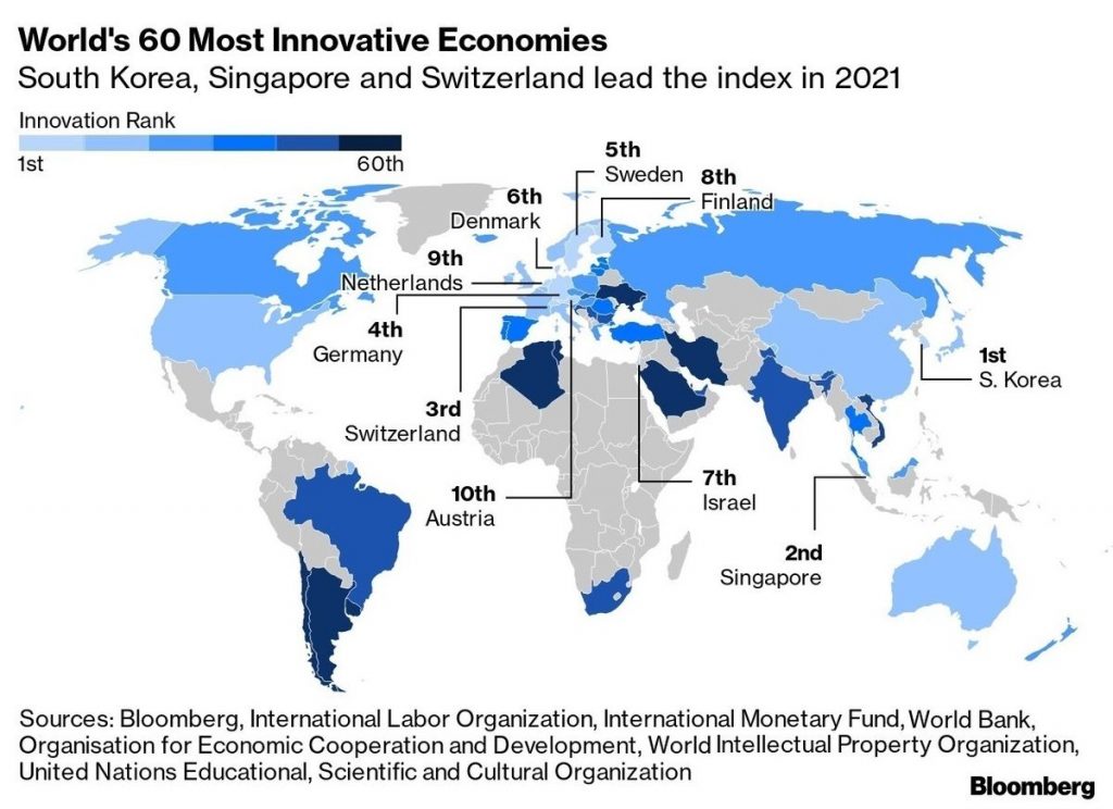 The United States Drops Out of Top 10 Most Innovative Countries