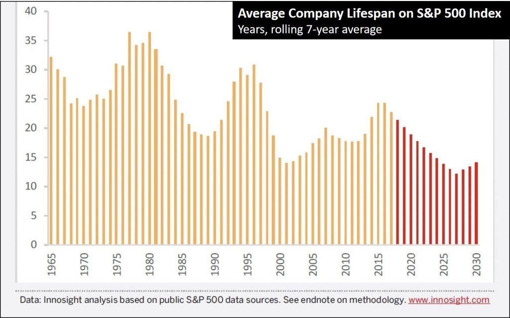 Innosight Average Company Lifespan