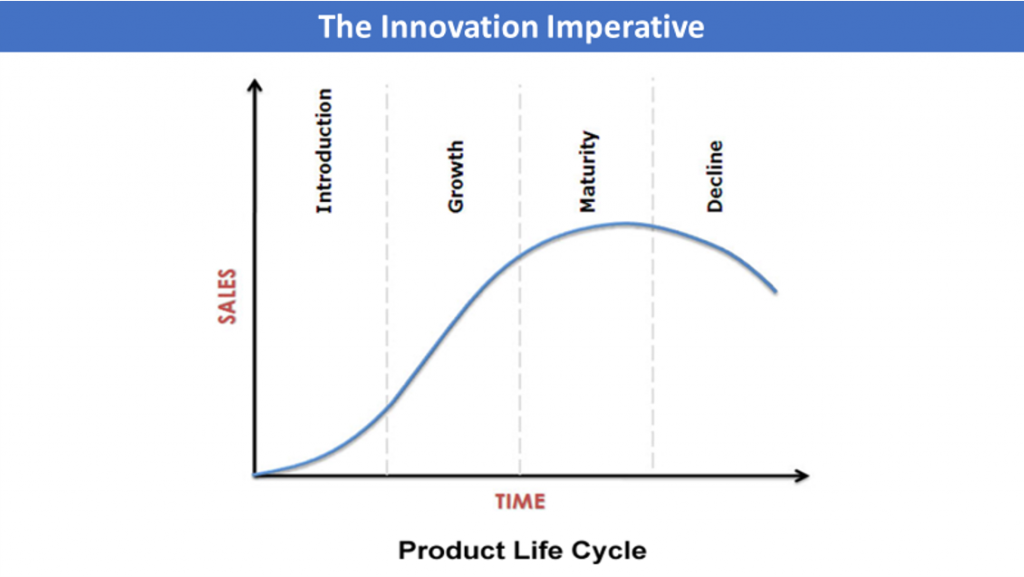The Innovation Imperative - Product Life Cycle