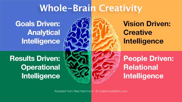 Whole Brain Creativity