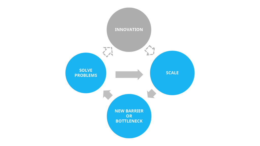 Process of Scaling an Innovation