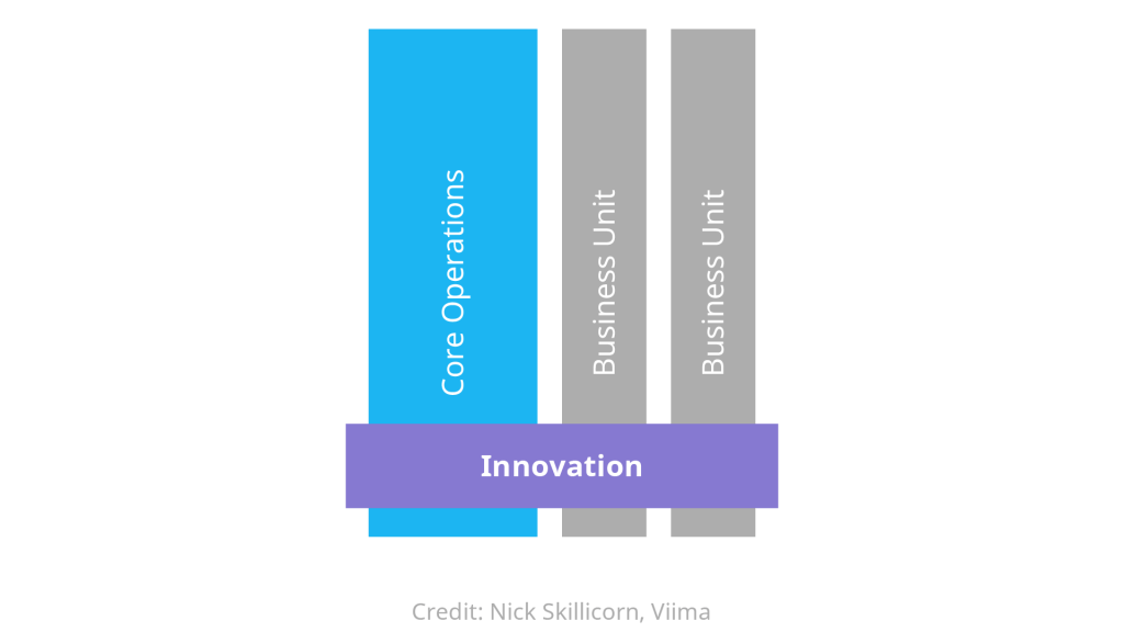 Centralized Innovation Organizational Model