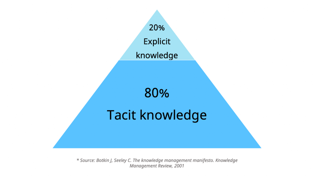 Tacit Knowledge Pyramid