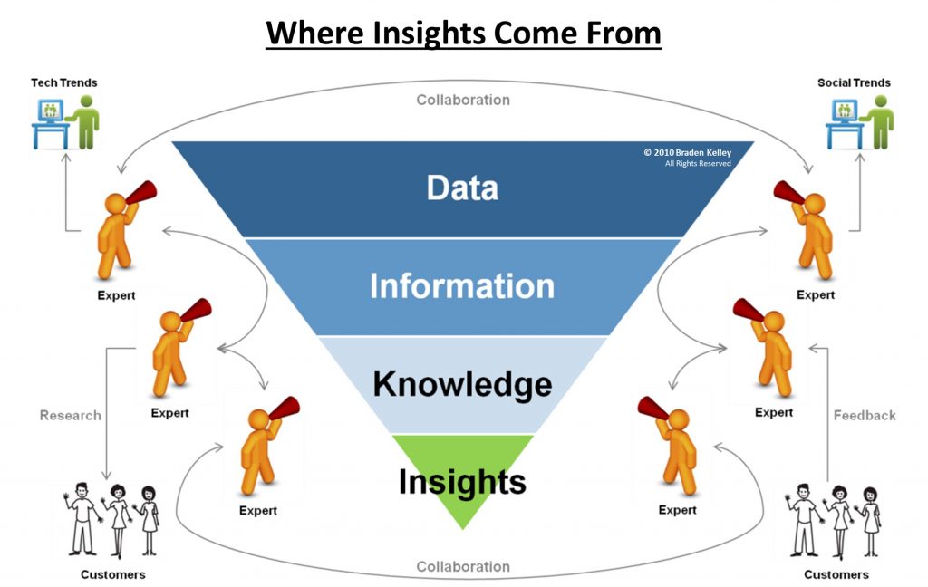 Where Insights Come From by Braden Kelley