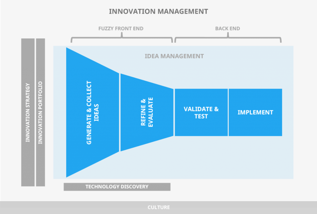 Viima Innovation Management Funnel