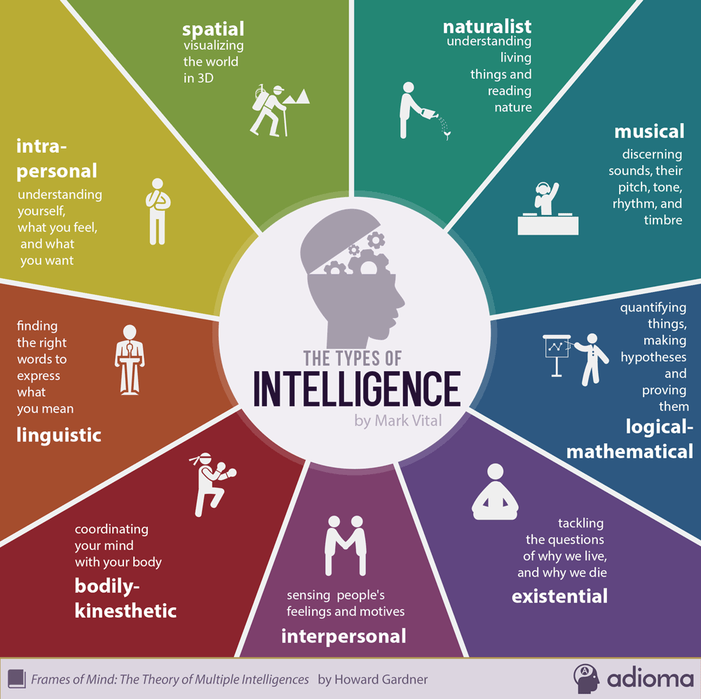 Types of Intelligence by Mark Vital