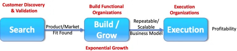 Driving Exponential Growth