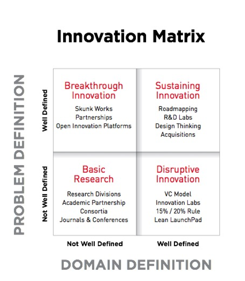 Innovation Matrix Greg Satell