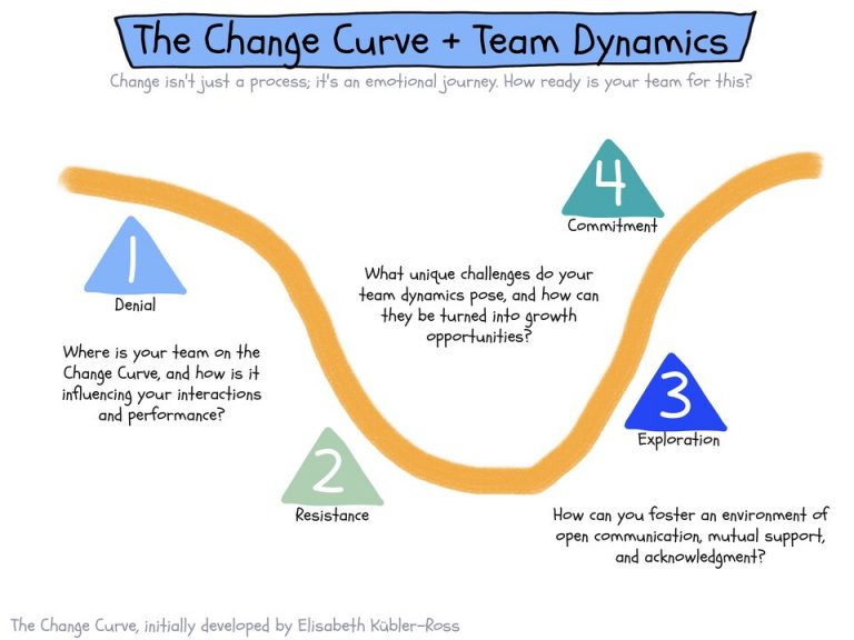 Managing Team Dynamics During Change: 6 Levers That Actually Work