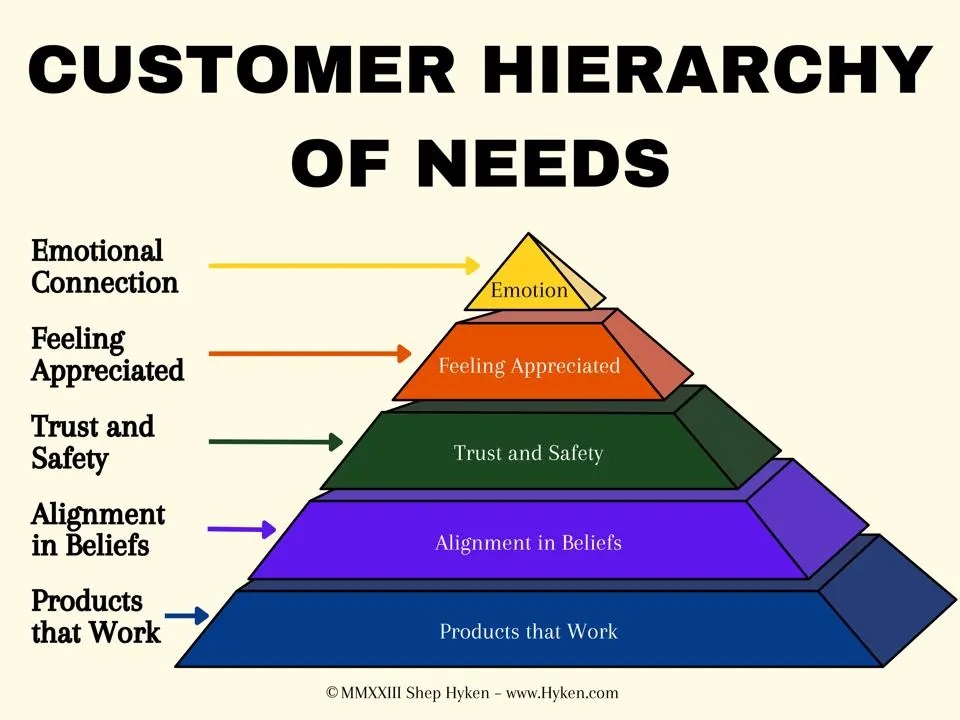 Customer Hierarchy of Needs