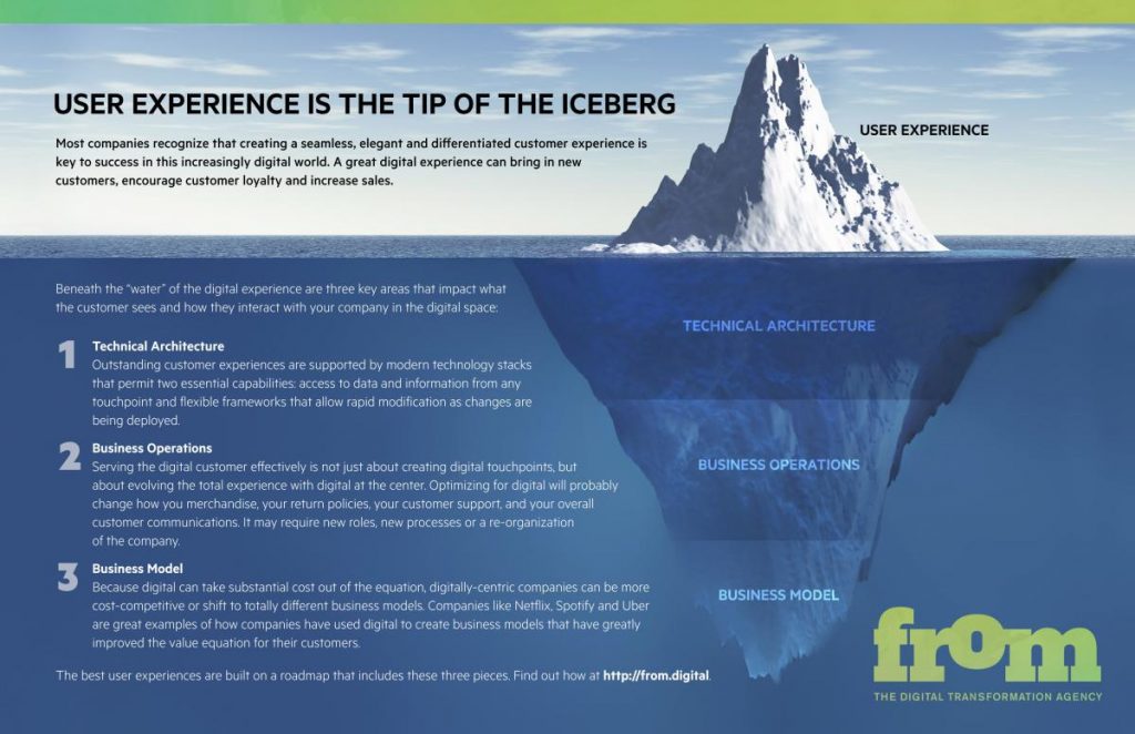 User Experience FROM Iceberg