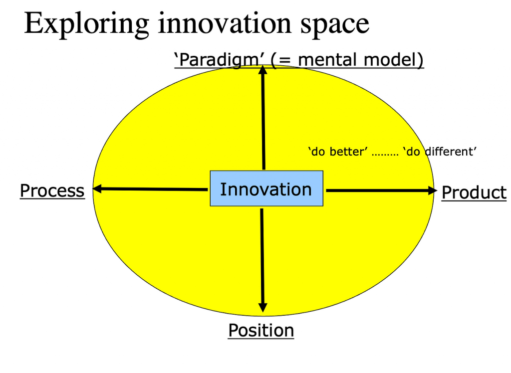 Exploring Innovation Space