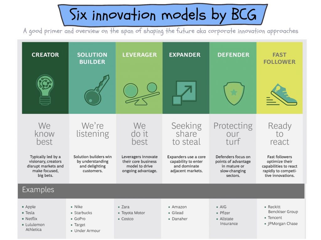 Six Innovation Models by BCG