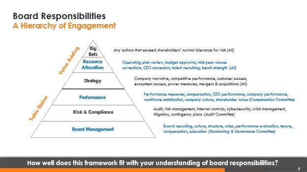 Board of Directors Responsibilities Framework