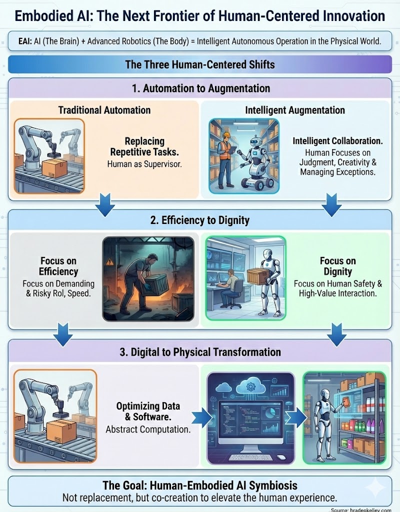 Embodied Artificial Intelligence Infographic