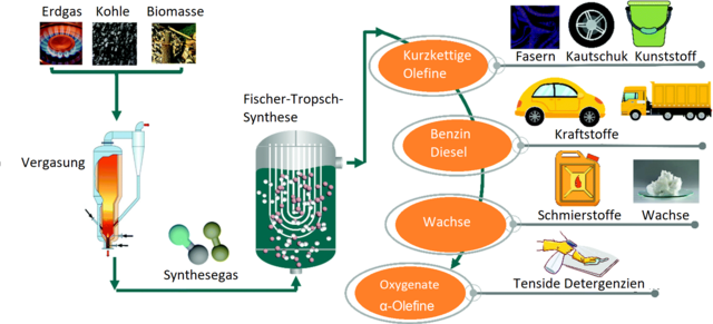 Fischer-Tropsch Process
