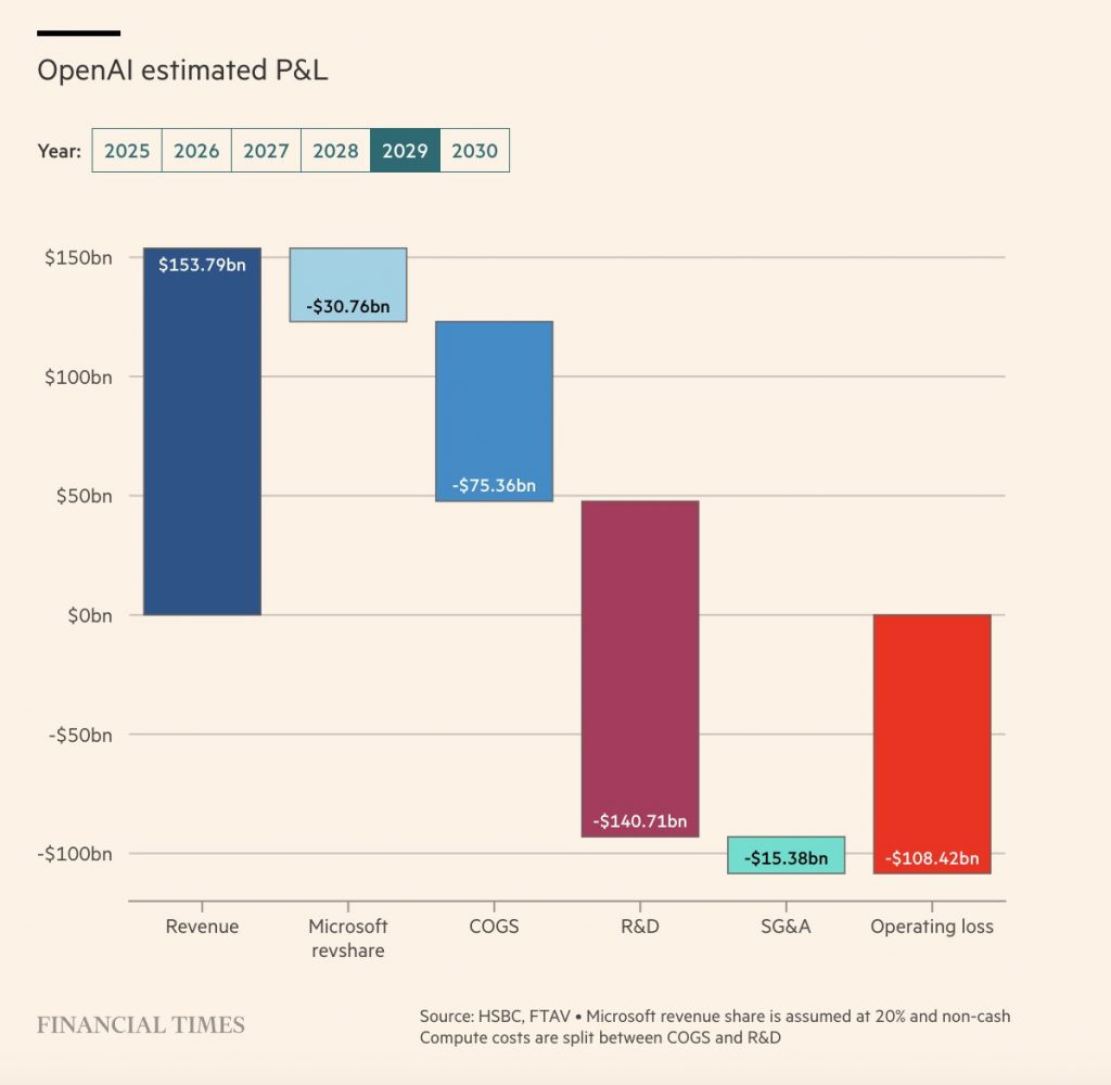 OpenAI estimated 2029 financials