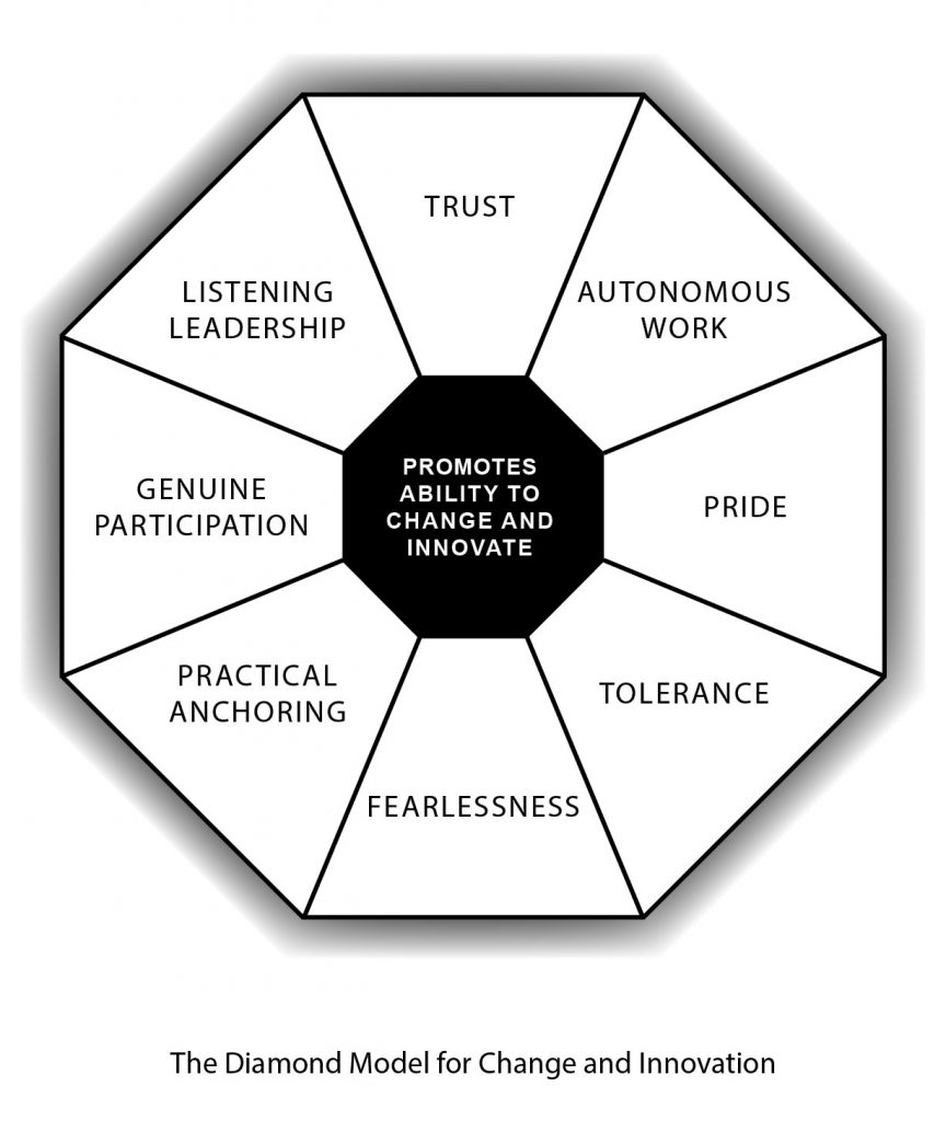 Diamond Model for Change and Innovation Oscar Amundsen