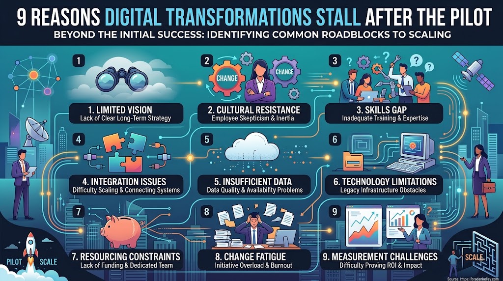 9 Reasons Digital Transformations Stall After the Pilot