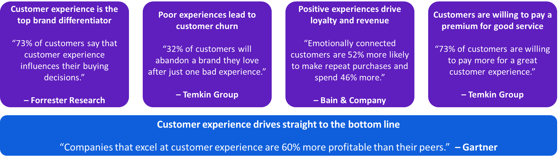 Customer Experience Statistics — Forrester, Temkin Group, Bain, Gartner