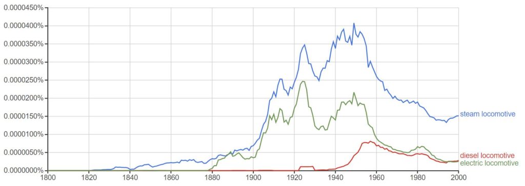Google Ngram graph 2